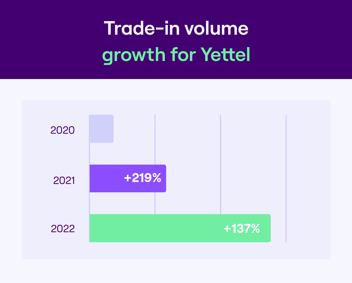 Yettel bulgaria trade-in has grown significantly using the electronic device buyback platform from Foxway.