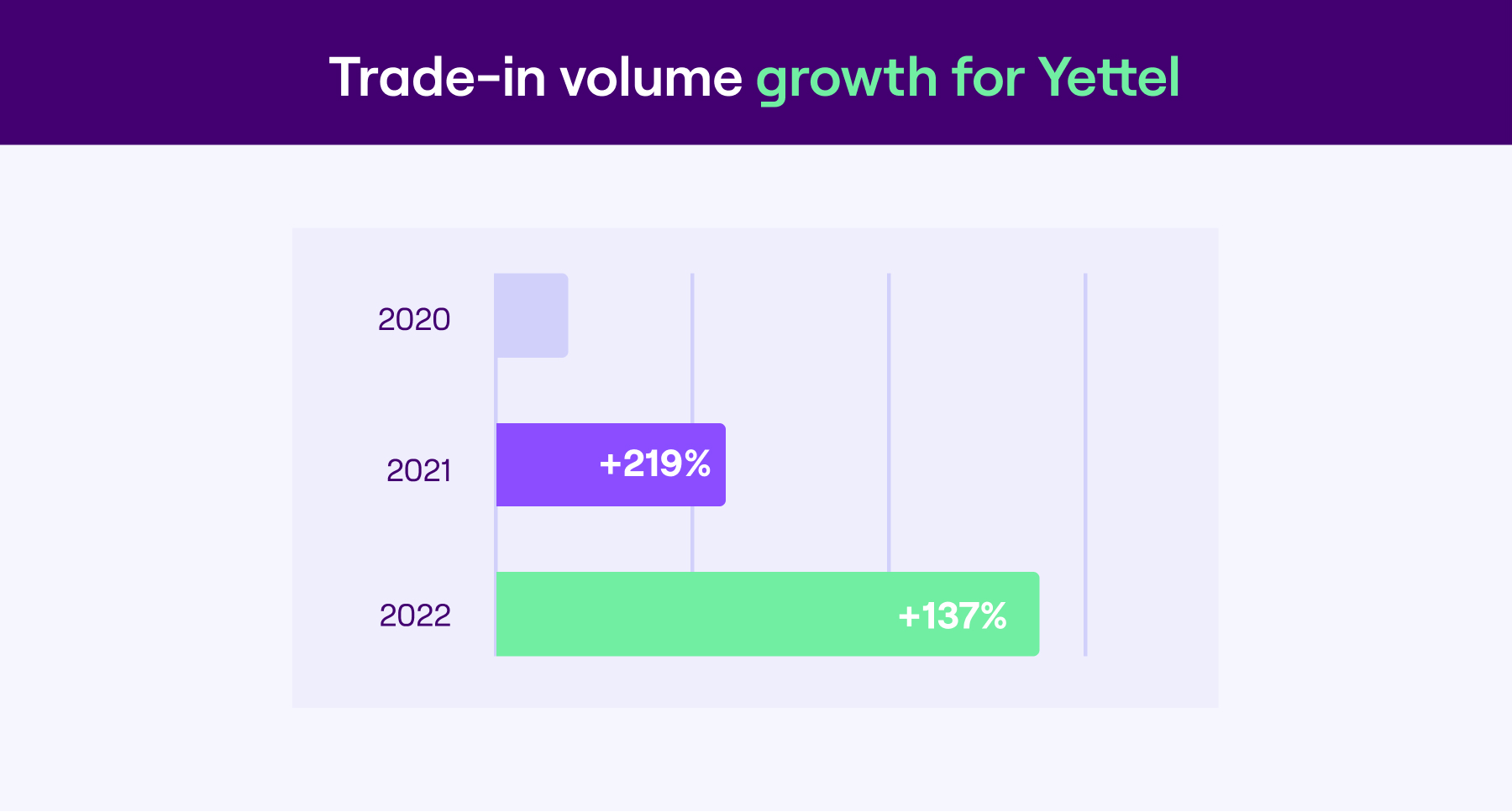 Yettel bulgaria trade-in has grown significantly using the electronic device buyback platform from Foxway.