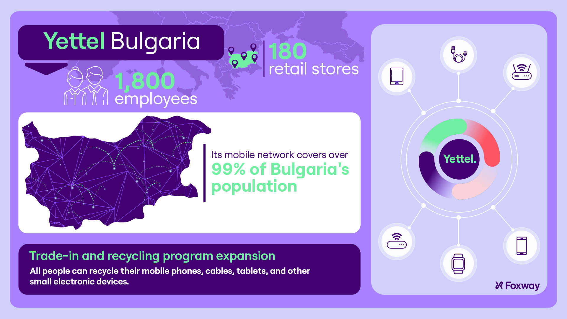 Foxway_Yettel_how mobile network operator in Europe can deliver sustainability through electronic device trade-in and buyback