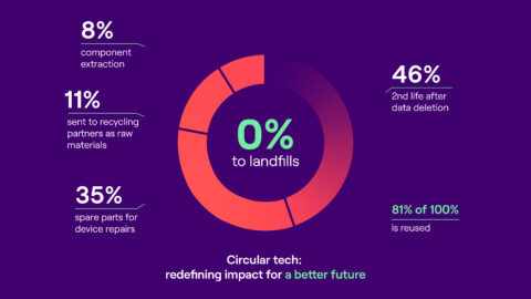 Circular tech - an example of a device lifecycle where 0% goes to landfills