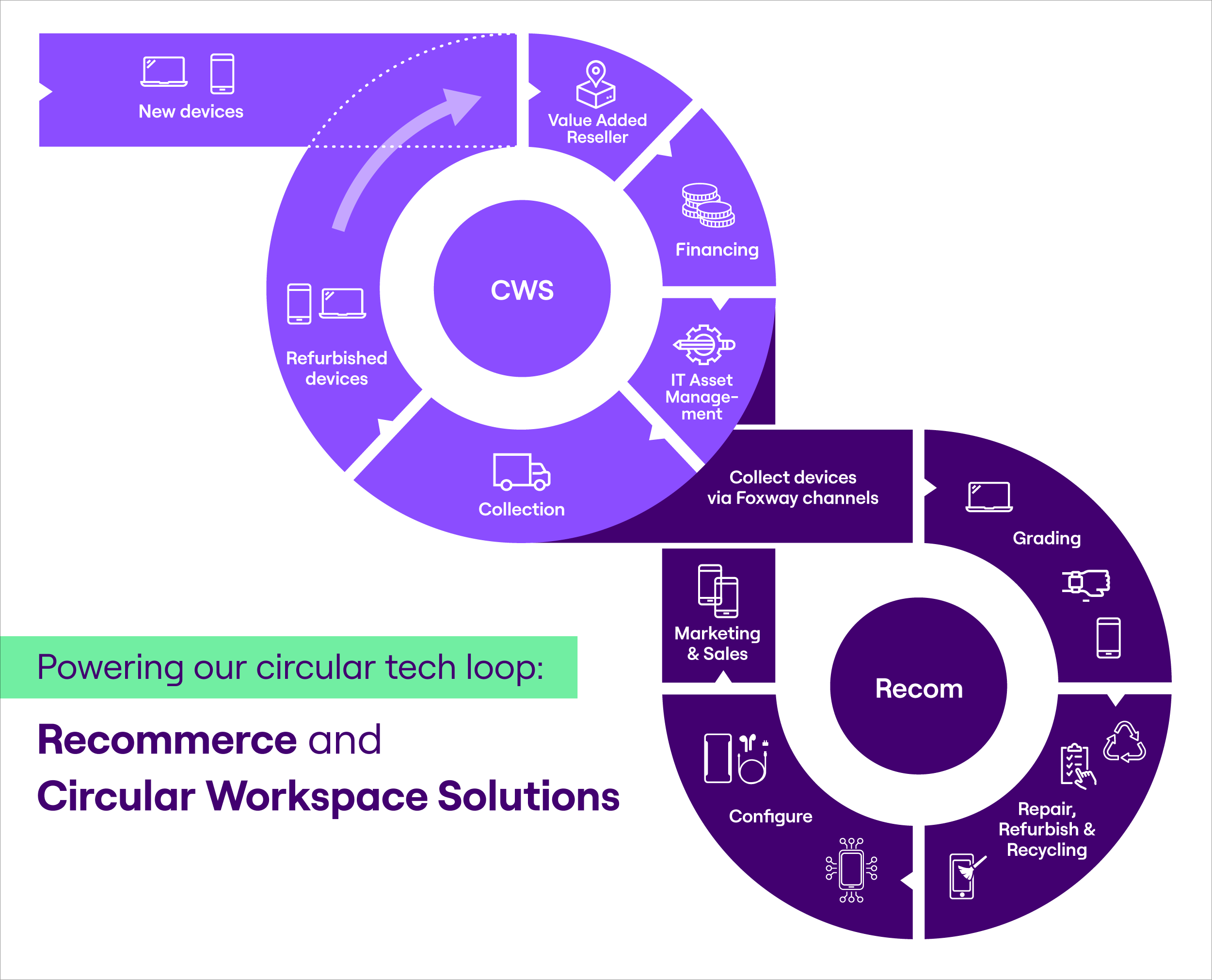 What is recommerce_Circular tech by Foxway_Recommerce, CWS
